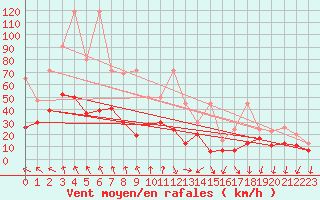 Courbe de la force du vent pour Cimetta