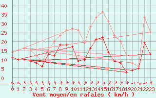 Courbe de la force du vent pour Calais / Marck (62)