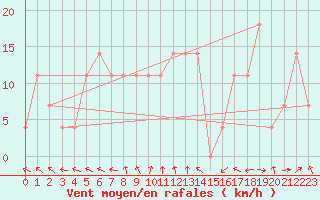 Courbe de la force du vent pour Finner