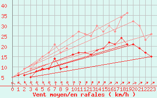 Courbe de la force du vent pour Ouessant (29)