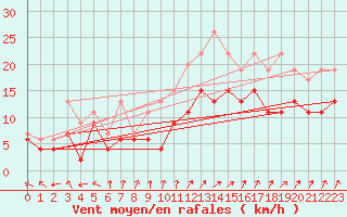 Courbe de la force du vent pour Avord (18)