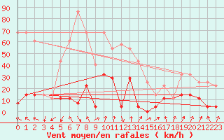 Courbe de la force du vent pour Ineu Mountain