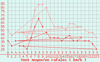 Courbe de la force du vent pour Helligvaer Ii