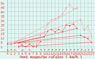Courbe de la force du vent pour Epinal (88)