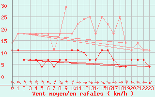 Courbe de la force du vent pour Kempten