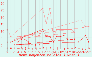 Courbe de la force du vent pour Chateau-d-Oex
