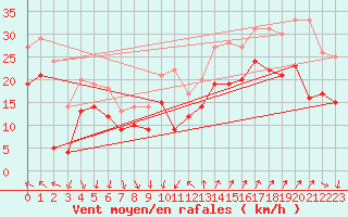 Courbe de la force du vent pour Montpellier (34)
