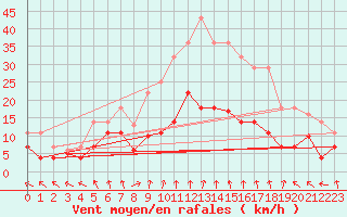 Courbe de la force du vent pour Saelices El Chico