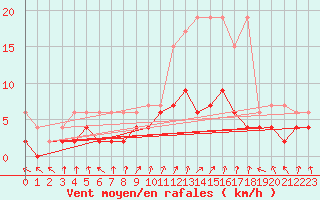 Courbe de la force du vent pour Chateau-d-Oex