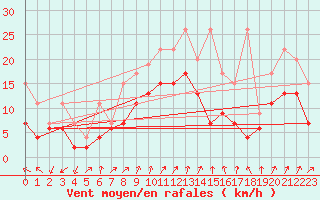 Courbe de la force du vent pour Koppigen