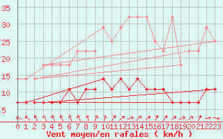 Courbe de la force du vent pour Kempten