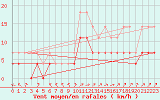 Courbe de la force du vent pour Diepenbeek (Be)