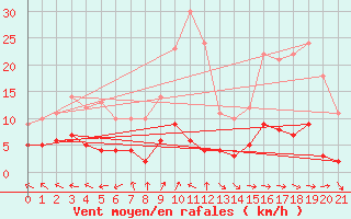 Courbe de la force du vent pour Peyrelevade (19)