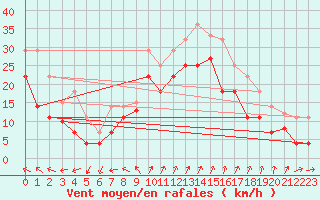 Courbe de la force du vent pour Barcelona