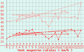 Courbe de la force du vent pour Hoherodskopf-Vogelsberg