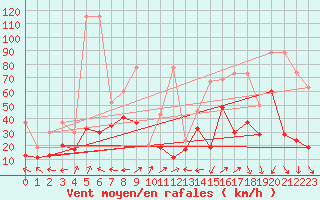 Courbe de la force du vent pour Cimetta