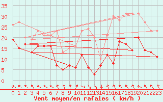 Courbe de la force du vent pour Klippeneck