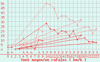 Courbe de la force du vent pour Epinal (88)