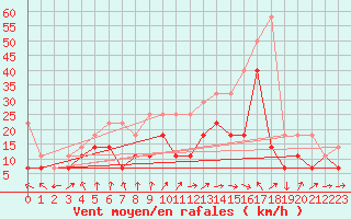 Courbe de la force du vent pour Aix-la-Chapelle (All)