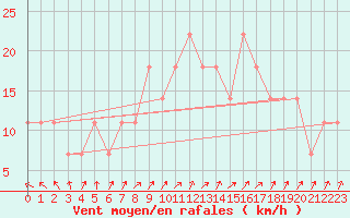 Courbe de la force du vent pour Katajaluoto