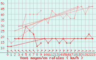 Courbe de la force du vent pour Pori Rautatieasema