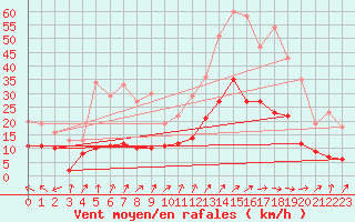 Courbe de la force du vent pour Villacoublay (78)