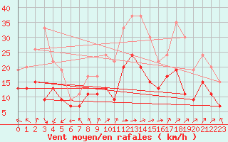 Courbe de la force du vent pour Rouen (76)