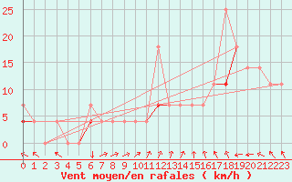 Courbe de la force du vent pour Trysil Vegstasjon