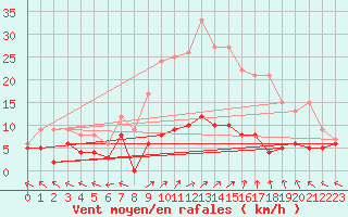 Courbe de la force du vent pour Sant Julia de Loria (And)