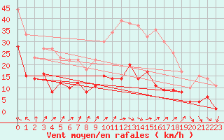 Courbe de la force du vent pour Klippeneck