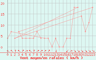 Courbe de la force du vent pour Retz