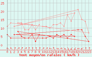 Courbe de la force du vent pour Vassincourt (55)