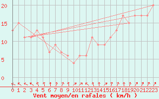 Courbe de la force du vent pour Kegnaes