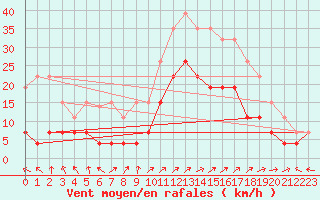 Courbe de la force du vent pour Lons-le-Saunier (39)