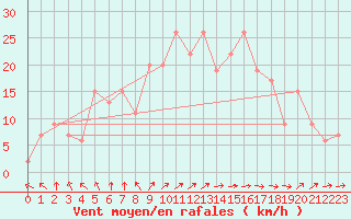 Courbe de la force du vent pour Leeming