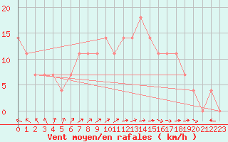 Courbe de la force du vent pour Raahe Lapaluoto