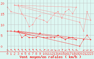 Courbe de la force du vent pour Chteau-Chinon (58)