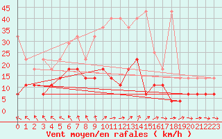 Courbe de la force du vent pour Bad Marienberg