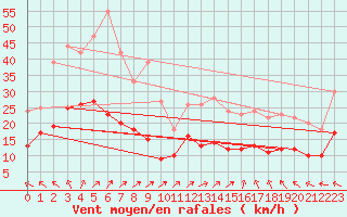 Courbe de la force du vent pour Quimper (29)