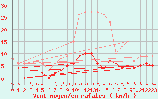 Courbe de la force du vent pour Sant Julia de Loria (And)