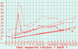 Courbe de la force du vent pour Ouessant (29)