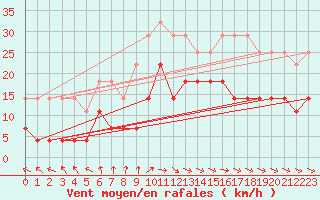 Courbe de la force du vent pour Gunnarn