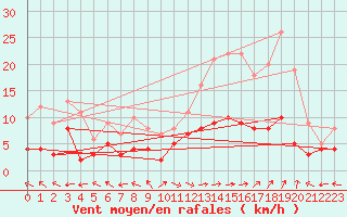 Courbe de la force du vent pour Carpentras (84)