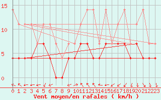 Courbe de la force du vent pour Wuerzburg
