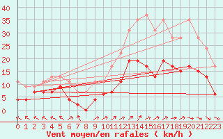 Courbe de la force du vent pour Mende - Chabrits (48)