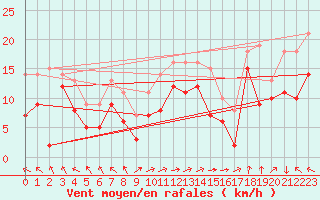 Courbe de la force du vent pour Marignane (13)