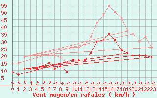 Courbe de la force du vent pour Ile du Levant (83)