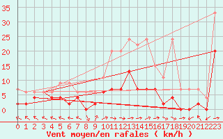 Courbe de la force du vent pour Langnau