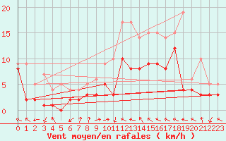 Courbe de la force du vent pour Goettingen