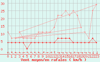 Courbe de la force du vent pour Plasencia
